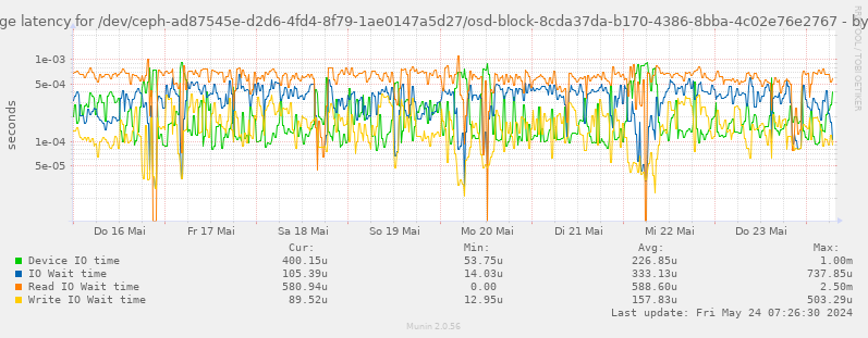 Average latency for /dev/ceph-ad87545e-d2d6-4fd4-8f79-1ae0147a5d27/osd-block-8cda37da-b170-4386-8bba-4c02e76e2767