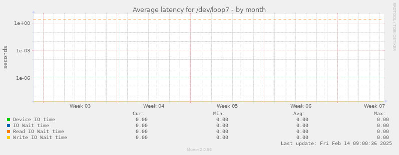 Average latency for /dev/loop7