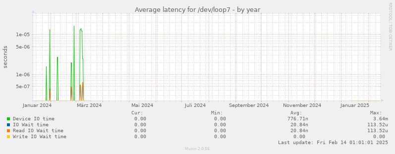 Average latency for /dev/loop7