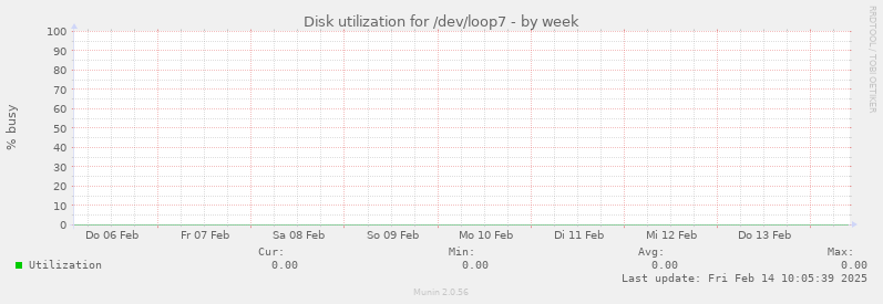 Disk utilization for /dev/loop7