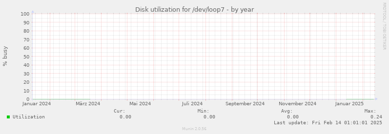 Disk utilization for /dev/loop7