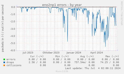 eno2np1 errors