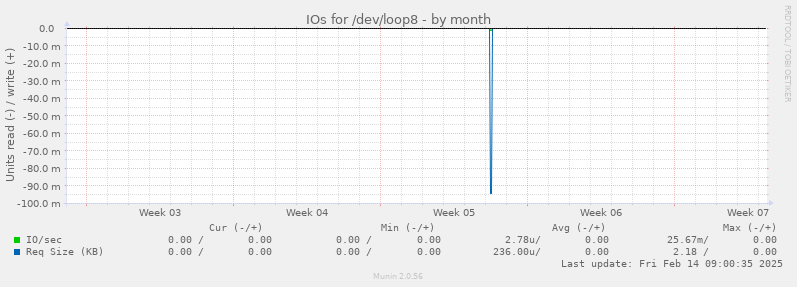 IOs for /dev/loop8