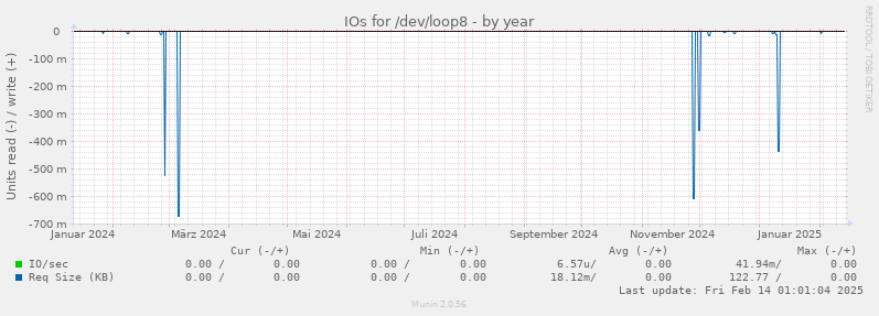 IOs for /dev/loop8