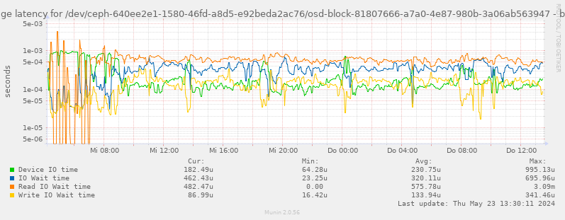 Average latency for /dev/ceph-640ee2e1-1580-46fd-a8d5-e92beda2ac76/osd-block-81807666-a7a0-4e87-980b-3a06ab563947