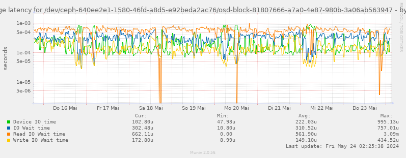 Average latency for /dev/ceph-640ee2e1-1580-46fd-a8d5-e92beda2ac76/osd-block-81807666-a7a0-4e87-980b-3a06ab563947