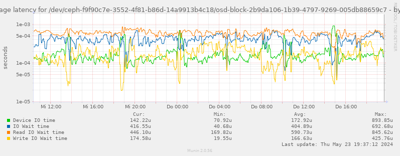 Average latency for /dev/ceph-f9f90c7e-3552-4f81-b86d-14a9913b4c18/osd-block-2b9da106-1b39-4797-9269-005db88659c7