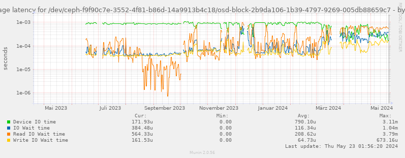 Average latency for /dev/ceph-f9f90c7e-3552-4f81-b86d-14a9913b4c18/osd-block-2b9da106-1b39-4797-9269-005db88659c7