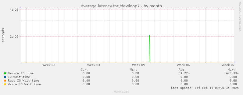 Average latency for /dev/loop7