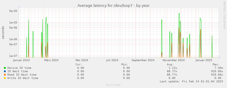 Average latency for /dev/loop7