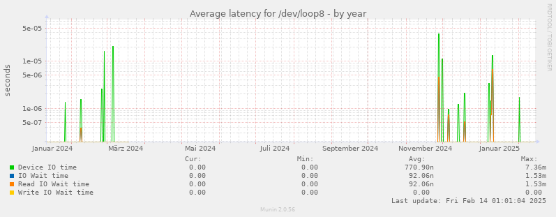 Average latency for /dev/loop8