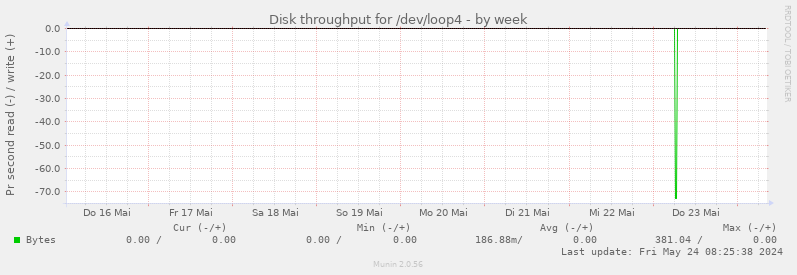 Disk throughput for /dev/loop4