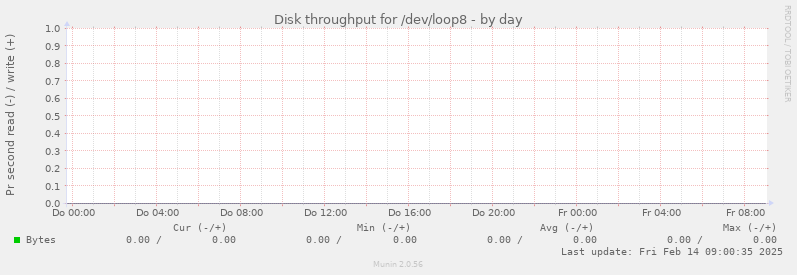 Disk throughput for /dev/loop8