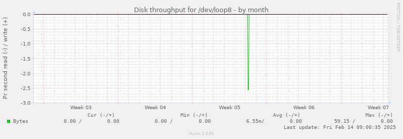 Disk throughput for /dev/loop8