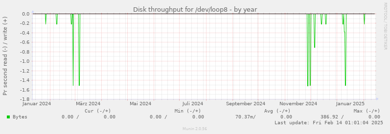 Disk throughput for /dev/loop8