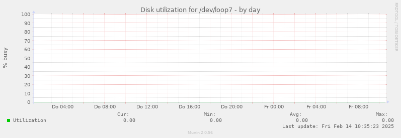 Disk utilization for /dev/loop7