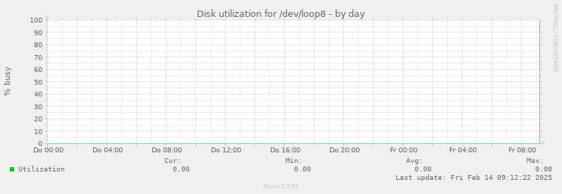 Disk utilization for /dev/loop8