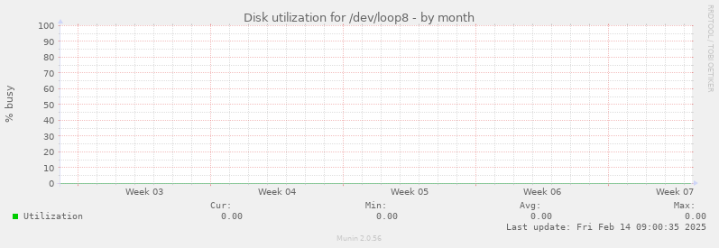 Disk utilization for /dev/loop8