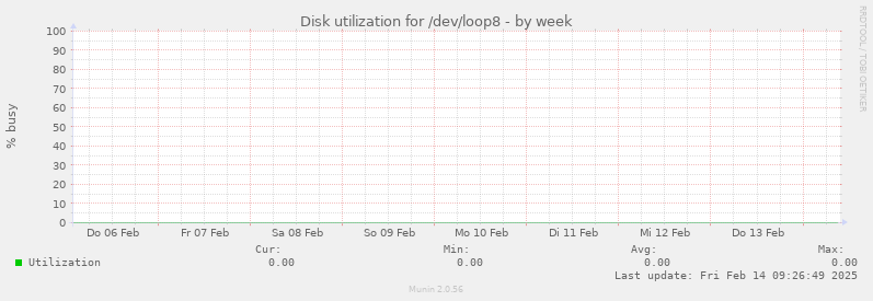 Disk utilization for /dev/loop8