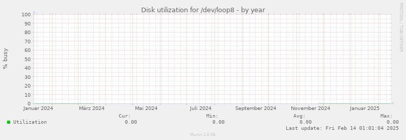 Disk utilization for /dev/loop8