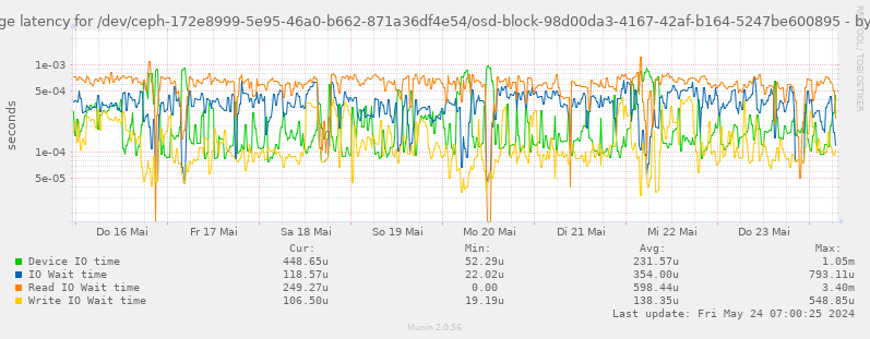 Average latency for /dev/ceph-172e8999-5e95-46a0-b662-871a36df4e54/osd-block-98d00da3-4167-42af-b164-5247be600895
