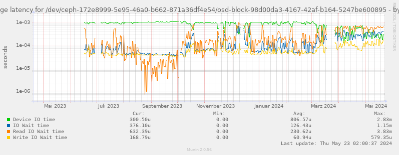 Average latency for /dev/ceph-172e8999-5e95-46a0-b662-871a36df4e54/osd-block-98d00da3-4167-42af-b164-5247be600895