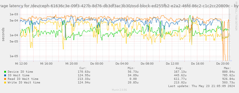 Average latency for /dev/ceph-61636c3e-09f3-427b-8d76-db3df3ac3b30/osd-block-ed255fb2-e2a2-46fd-86c2-c1c2cc20809c