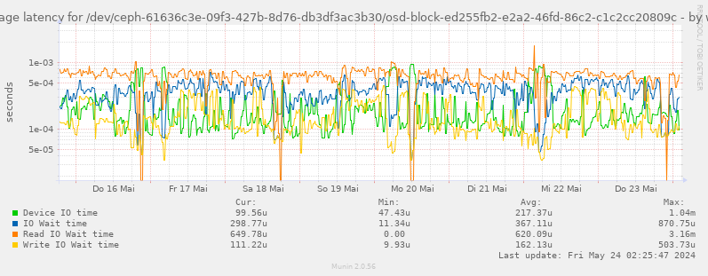 Average latency for /dev/ceph-61636c3e-09f3-427b-8d76-db3df3ac3b30/osd-block-ed255fb2-e2a2-46fd-86c2-c1c2cc20809c
