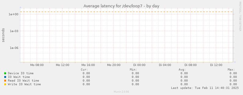 Average latency for /dev/loop7