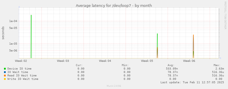 Average latency for /dev/loop7