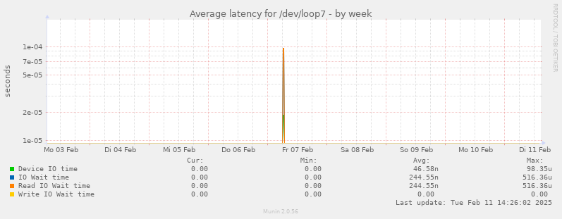 Average latency for /dev/loop7