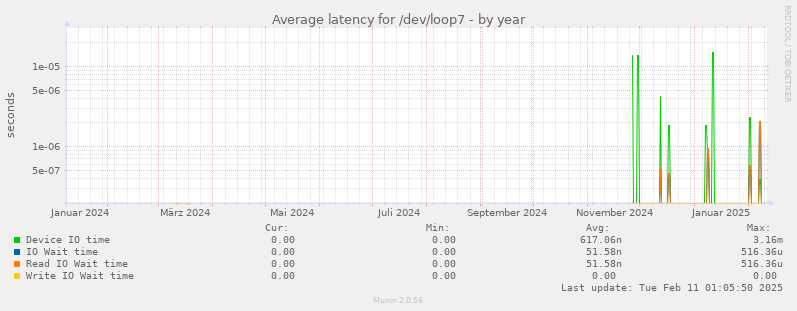 Average latency for /dev/loop7