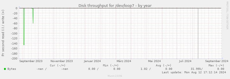 Disk throughput for /dev/loop7