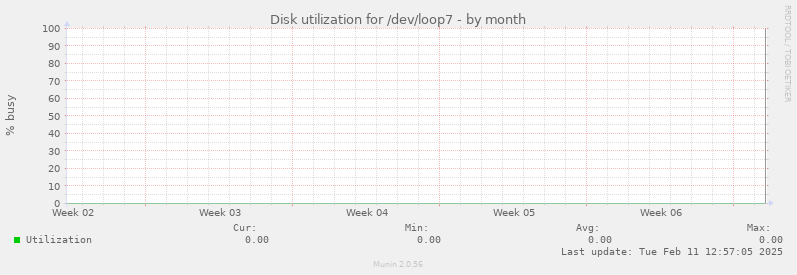 Disk utilization for /dev/loop7