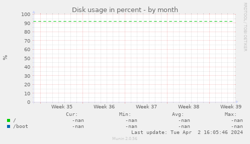 Disk usage in percent