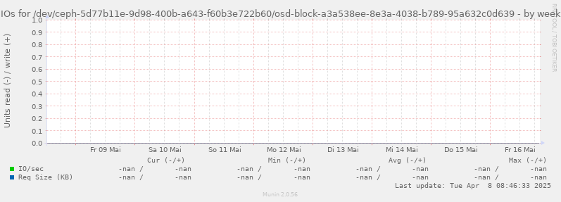 IOs for /dev/ceph-5d77b11e-9d98-400b-a643-f60b3e722b60/osd-block-a3a538ee-8e3a-4038-b789-95a632c0d639