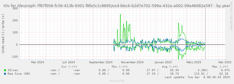 IOs for /dev/ceph-7f87f056-fc56-413b-9301-f8fa5c1c8895/osd-block-b2d7e702-599a-432a-a002-09a46082a597