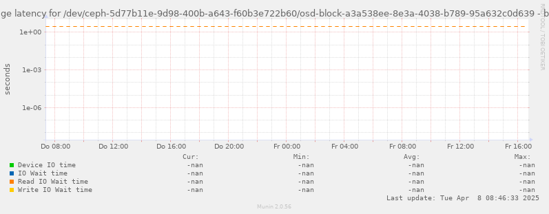 Average latency for /dev/ceph-5d77b11e-9d98-400b-a643-f60b3e722b60/osd-block-a3a538ee-8e3a-4038-b789-95a632c0d639
