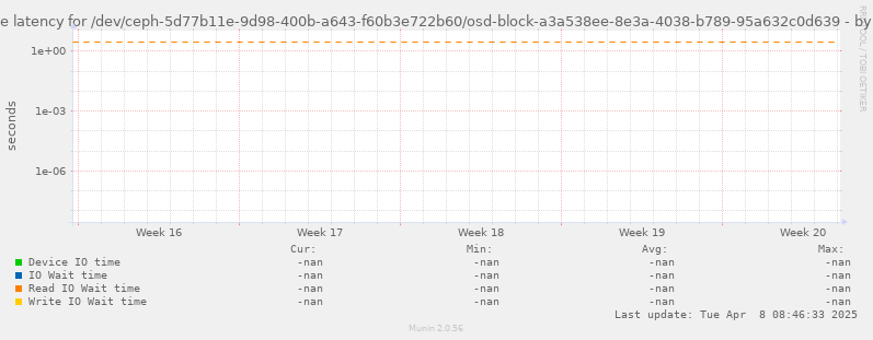 Average latency for /dev/ceph-5d77b11e-9d98-400b-a643-f60b3e722b60/osd-block-a3a538ee-8e3a-4038-b789-95a632c0d639