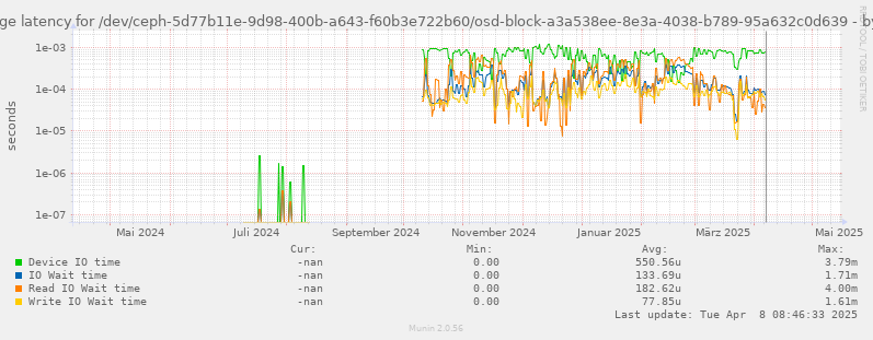 Average latency for /dev/ceph-5d77b11e-9d98-400b-a643-f60b3e722b60/osd-block-a3a538ee-8e3a-4038-b789-95a632c0d639