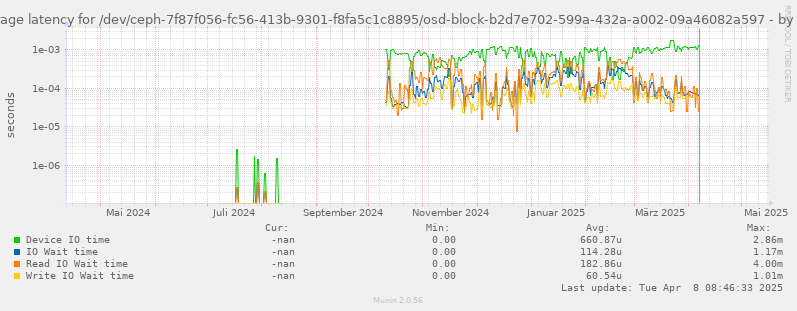 Average latency for /dev/ceph-7f87f056-fc56-413b-9301-f8fa5c1c8895/osd-block-b2d7e702-599a-432a-a002-09a46082a597