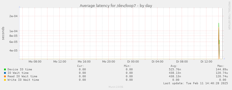 Average latency for /dev/loop7