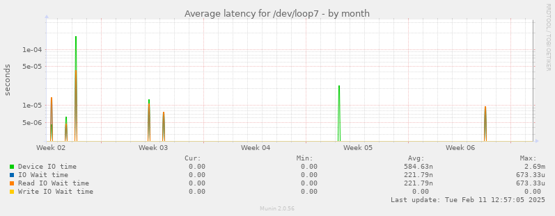 Average latency for /dev/loop7