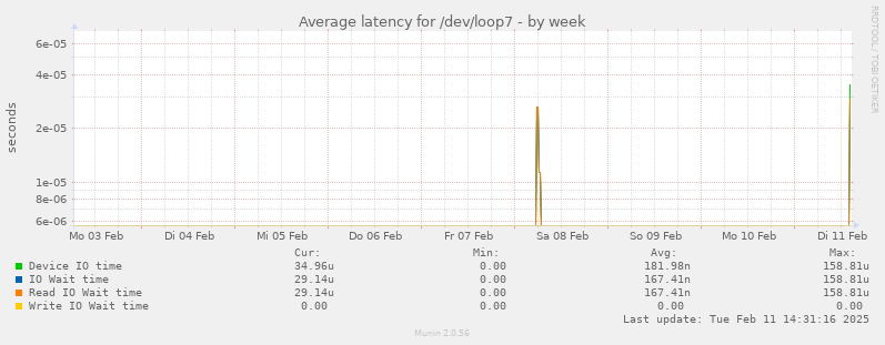 Average latency for /dev/loop7