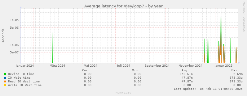 Average latency for /dev/loop7