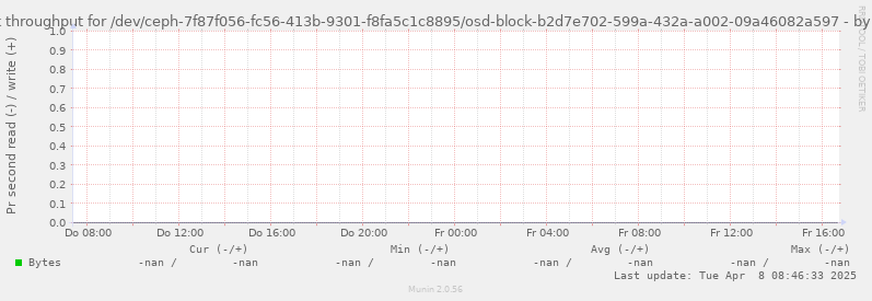 Disk throughput for /dev/ceph-7f87f056-fc56-413b-9301-f8fa5c1c8895/osd-block-b2d7e702-599a-432a-a002-09a46082a597