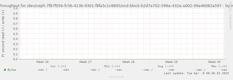 Disk throughput for /dev/ceph-7f87f056-fc56-413b-9301-f8fa5c1c8895/osd-block-b2d7e702-599a-432a-a002-09a46082a597