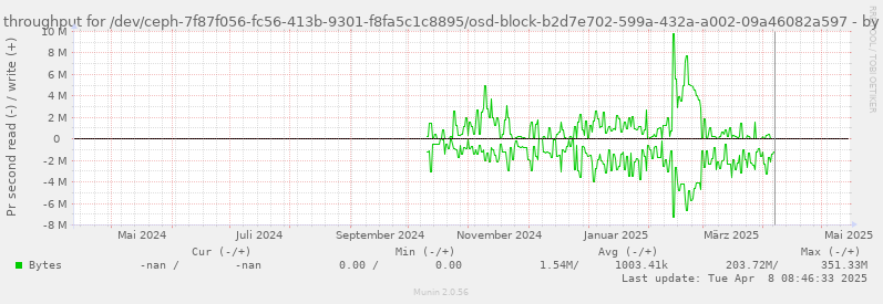 Disk throughput for /dev/ceph-7f87f056-fc56-413b-9301-f8fa5c1c8895/osd-block-b2d7e702-599a-432a-a002-09a46082a597
