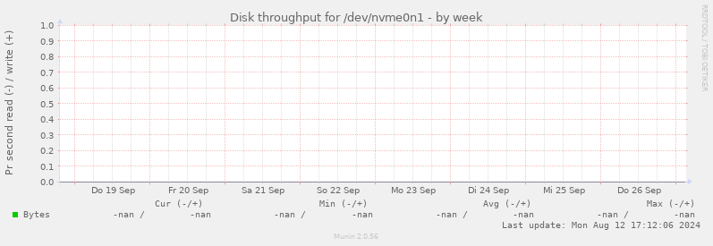 Disk throughput for /dev/nvme0n1