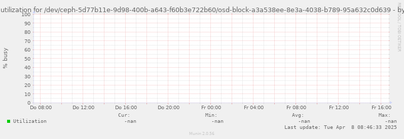 Disk utilization for /dev/ceph-5d77b11e-9d98-400b-a643-f60b3e722b60/osd-block-a3a538ee-8e3a-4038-b789-95a632c0d639